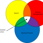 Metadata Design Principles - Venn Diagram