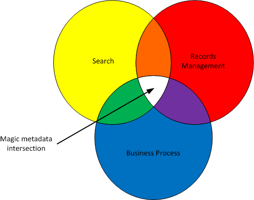 Metadata design principles - Venn diagram Metadata design principles - Venn diagram
