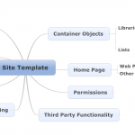SharePoint 2010 Site Template Requirements - Mindmap