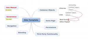 SharePoint 2010 Site Template Requirements - Mindmap